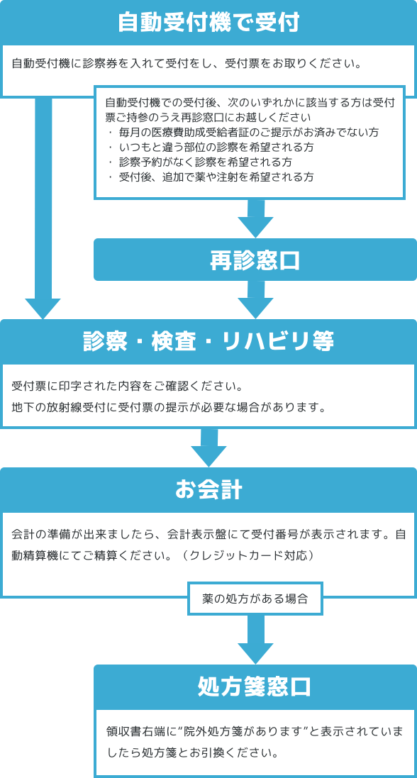 自動受付機で受付 自動受付機に診察券を入れて受付をし、受付票をお取りください。 自動受付機での受付後、次のいずれかに該当する方は受付票ご持参のうえ再診窓口にお越しください・月初めの保険証確認がお済みでない方・いつもと違う部位の診察を希望される方・診察予約がなく診察を希望される方・受付後、追加で薬や注射を希望される方 再診窓口 診察・検査・リハビリ等 受付票に印字された内容をご確認ください。地下の放射線受付に受付票の提示が必要な場合があります。 お会計 会計の準備が出来ましたら、会計表示盤にて受付番号が表示されます。自動精算機にてご精算ください。（クレジットカード対応） 薬の処方がある場合 処方箋窓口 領収書右端に“院外処方箋があります”と表示されていましたら処方箋とお引換ください。 ご帰宅 お気をつけてお帰りください。