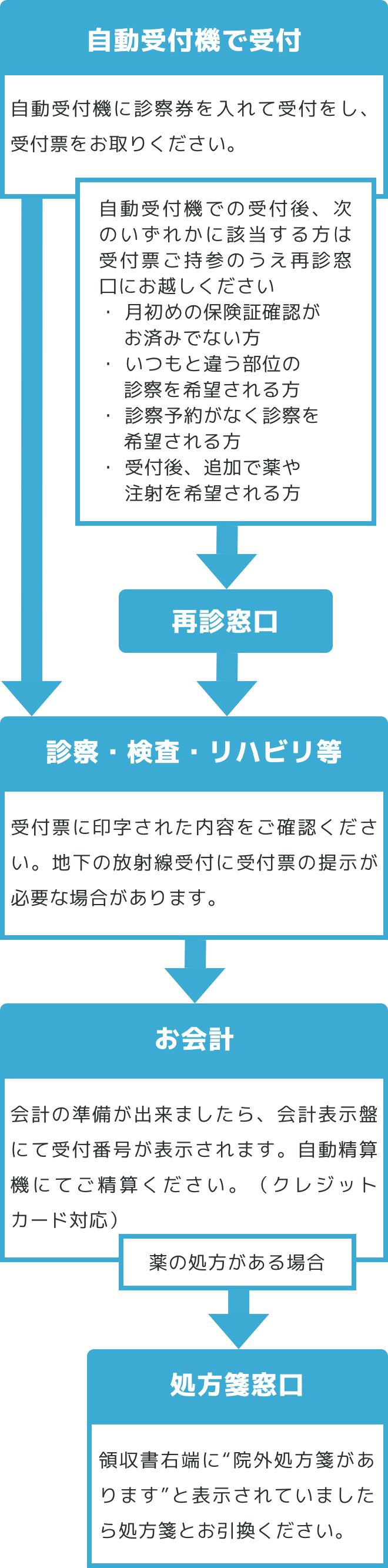 自動受付機で受付 自動受付機に診察券を入れて受付をし、受付票をお取りください。 自動受付機での受付後、次のいずれかに該当する方は受付票ご持参のうえ再診窓口にお越しください・月初めの保険証確認がお済みでない方・いつもと違う部位の診察を希望される方・診察予約がなく診察を希望される方・受付後、追加で薬や注射を希望される方 再診窓口 診察・検査・リハビリ等 受付票に印字された内容をご確認ください。地下の放射線受付に受付票の提示が必要な場合があります。 お会計 会計の準備が出来ましたら、会計表示盤にて受付番号が表示されます。自動精算機にてご精算ください。（クレジットカード対応） 薬の処方がある場合 処方箋窓口 領収書右端に“院外処方箋があります”と表示されていましたら処方箋とお引換ください。 ご帰宅 お気をつけてお帰りください。