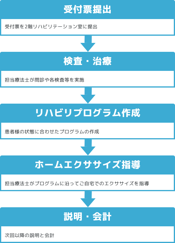 診察を受ける 診察後 2Fリハビリ受付へ受付票を提出 検査・治療 リハビリプログラム作成 運動指導 次回以降の説明 精算 自動精算機