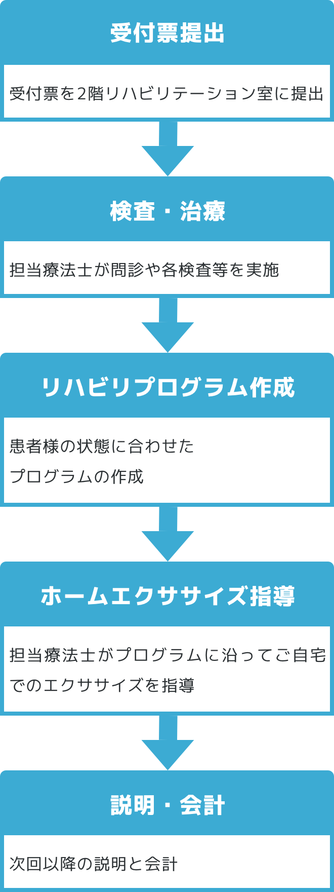 診察を受ける 診察後 2Fリハビリ受付へ受付票を提出 検査・治療 リハビリプログラム作成 運動指導 次回以降の説明 精算 自動精算機