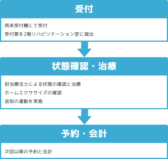 受付 自動受付機 状態確認・治療 運動実施 次回予約 精算 自動精算機