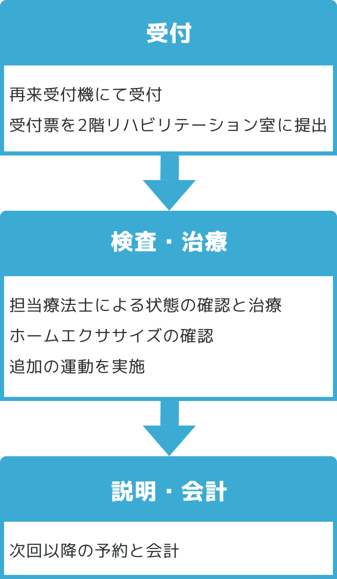 受付 自動受付機 状態確認・治療 運動実施 次回予約 精算 自動精算機