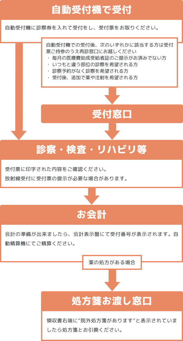 自動受付機で受付 自動受付機に診察券を入れて受付をし、受付票をお取りください。 自動受付機での受付後、次のいずれかに該当する方は受付票ご持参のうえ再診窓口にお越しください・月初めの保険証確認がお済みでない方・いつもと違う部位の診察を希望される方・診察予約がなく診察を希望される方・受付後、追加で薬や注射を希望される方 再診窓口 診察・検査・リハビリ等 受付票に印字された内容をご確認ください。地下のレントゲン受付に受付票の提示が必要な場合があります。 お会計 会計の準備が出来ましたら、会計表示盤にて受付番号が表示されます。自動精算機にてご精算ください。（クレジットカード対応） 薬の処方がある場合 処方箋窓口 領収書右端に“院外処方箋があります”と表示されていましたら処方箋とお引換ください。 ご帰宅 お気をつけてお帰りください。