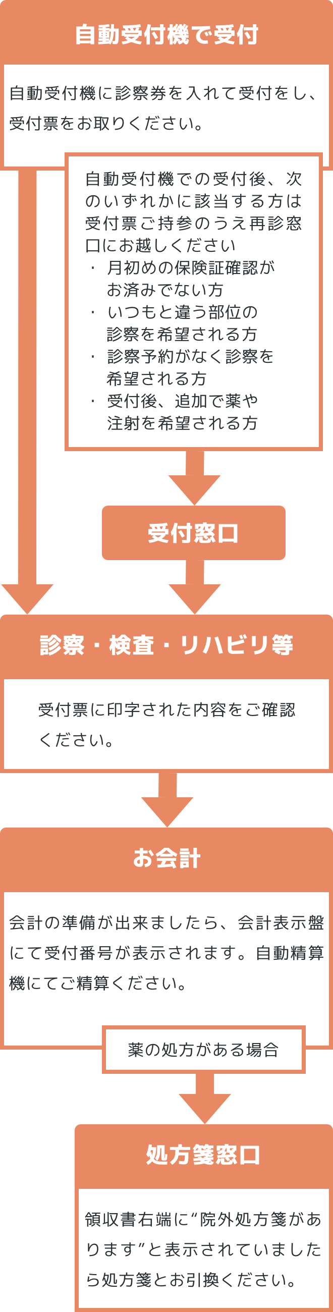 自動受付機で受付 自動受付機に診察券を入れて受付をし、受付票をお取り下さい。 自動受付機での受付後、次のいずれかに該当する方は受付票ご持参のうえ再診窓口にお越し下さい・月初めの保険証確認がお済みでない方・いつもと違う部位の診察を希望される方・診察予約がなく診察を希望される方・受付後、追加で薬や注射を希望される方 再診窓口 診察・検査・リハビリ等 受付票に印字された内容をご確認下さい。地下のレントゲン受付に受付票の提示が必要な場合があります。 お会計 会計の準備が出来ましたら、会計表示盤にて受付番号が表示されます。自動精算機にてご精算下さい。（クレジットカード対応） 薬の処方がある場合 処方箋窓口 領収書右端に“院外処方箋があります”と表示されていましたら処方箋とお引換下さい。 ご帰宅 お気をつけてお帰り下さい。