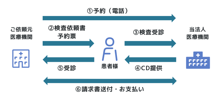 検査予約から請求までの流れ