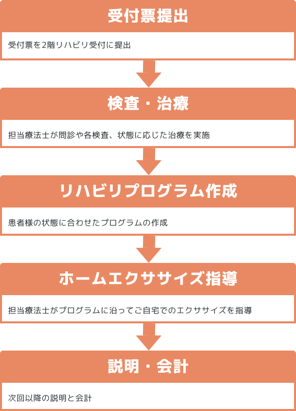 診察を受ける 診察後 2Fリハビリ受付へ受付票を提出 検査・治療 リハビリプログラム作成 運動指導 次回以降の説明 精算 自動精算機