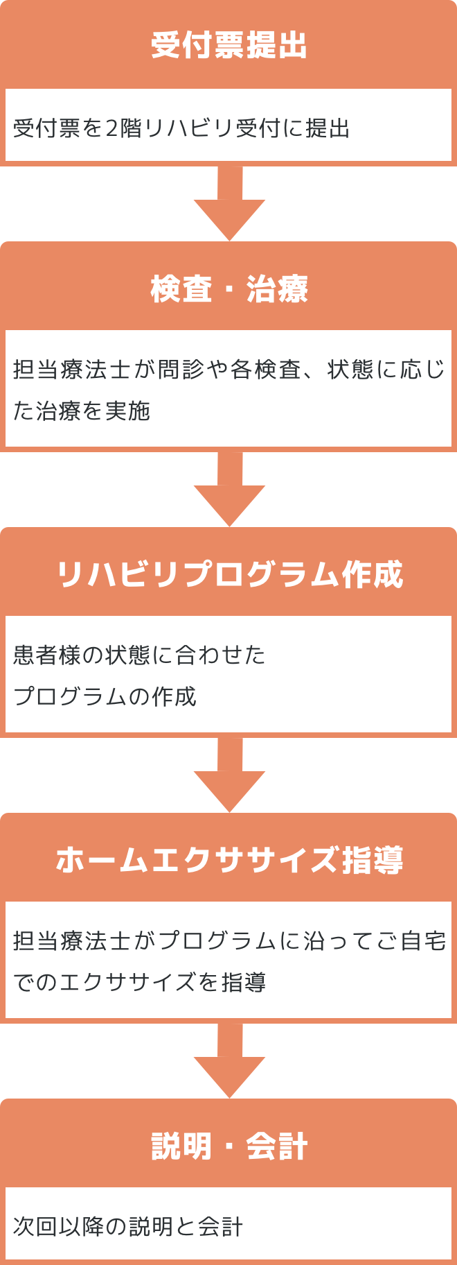 診察を受ける 診察後 2Fリハビリ受付へ受付票を提出 検査・治療 リハビリプログラム作成 運動指導 次回以降の説明 精算 自動精算機