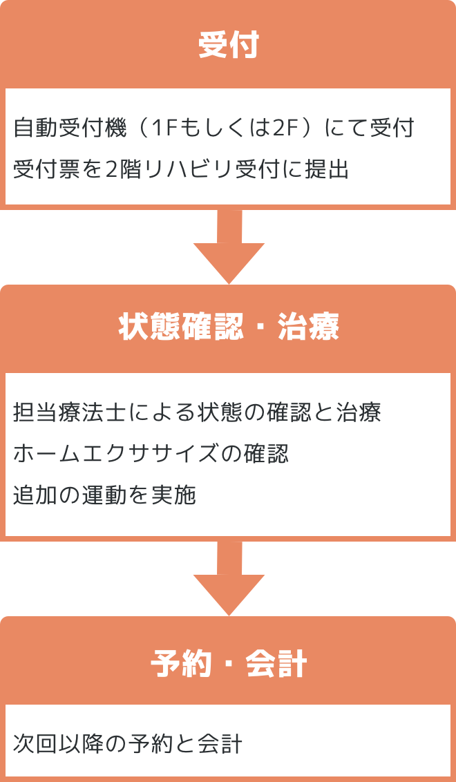 受付 自動受付機 状態確認・治療 運動実施 次回予約 精算 自動精算機