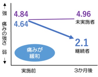 腰痛症状の緩和の図