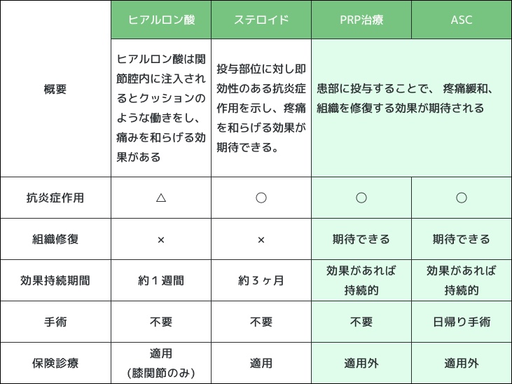 再生医療「PRP療法・ASC療法」と「ヒアルロン酸・ステロイド治療」の比較