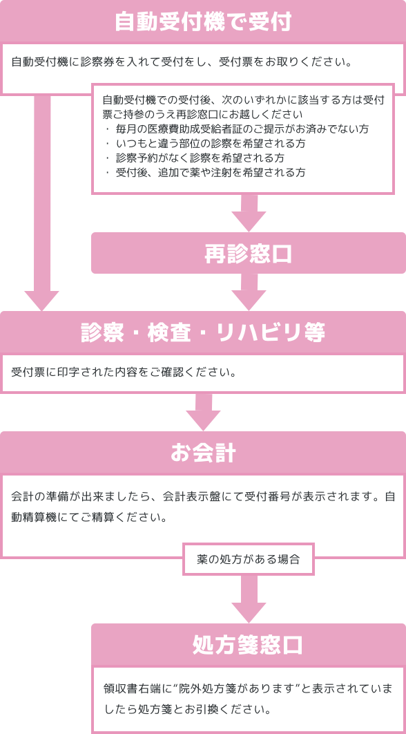 自動受付機で受付 自動受付機に診察券を入れて受付をし、受付票をお取りください。 自動受付機での受付後、次のいずれかに該当する方は受付票ご持参のうえ再診窓口にお越しください・月初めの保険証確認がお済みでない方・いつもと違う部位の診察を希望される方・診察予約がなく診察を希望される方・受付後、追加で薬や注射を希望される方 再診窓口 診察・検査・リハビリ等 受付票に印字された内容をご確認ください。地下のレントゲン受付に受付票の提示が必要な場合があります。 お会計 会計の準備が出来ましたら、会計表示盤にて受付番号が表示されます。自動精算機にてご精算ください。（クレジットカード対応） 薬の処方がある場合 処方箋窓口 領収書右端に“院外処方箋があります”と表示されていましたら処方箋とお引換ください。 ご帰宅 お気をつけてお帰りください。