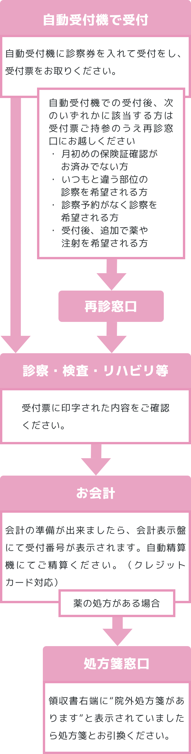 自動受付機で受付 自動受付機に診察券を入れて受付をし、受付票をお取りください。 自動受付機での受付後、次のいずれかに該当する方は受付票ご持参のうえ再診窓口にお越しください・月初めの保険証確認がお済みでない方・いつもと違う部位の診察を希望される方・診察予約がなく診察を希望される方・受付後、追加で薬や注射を希望される方 再診窓口 診察・検査・リハビリ等 受付票に印字された内容をご確認ください。地下のレントゲン受付に受付票の提示が必要な場合があります。 お会計 会計の準備が出来ましたら、会計表示盤にて受付番号が表示されます。自動精算機にてご精算ください。（クレジットカード対応） 薬の処方がある場合 処方箋窓口 領収書右端に“院外処方箋があります”と表示されていましたら処方箋とお引換ください。 ご帰宅 お気をつけてお帰りください。