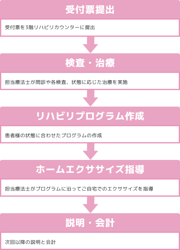 診察を受ける 診察後 2Fリハビリ受付へ受付票を提出 検査・治療 リハビリプログラム作成 運動指導 次回以降の説明 精算 自動精算機