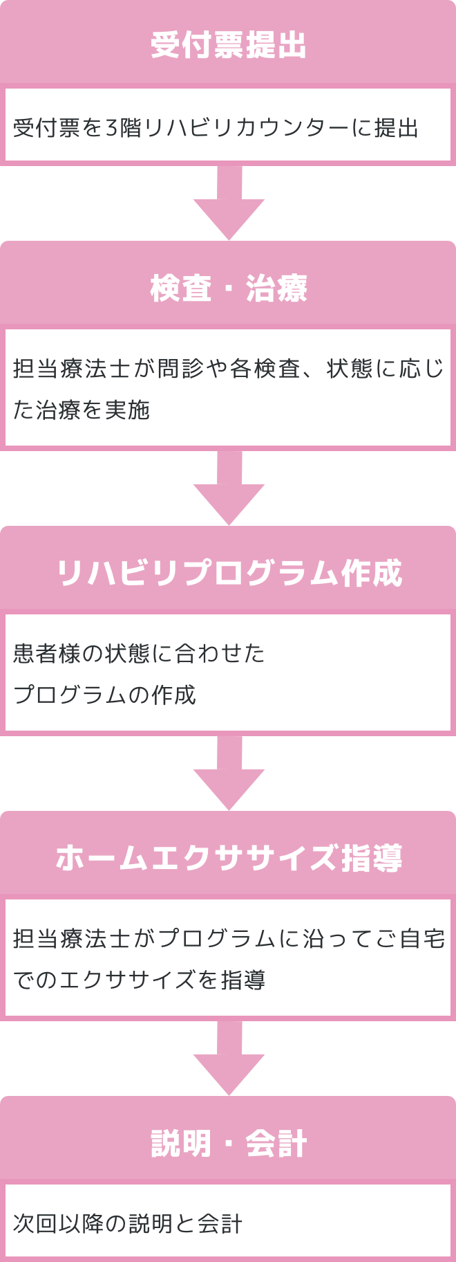 診察を受ける 診察後 2Fリハビリ受付へ受付票を提出 検査・治療 リハビリプログラム作成 運動指導 次回以降の説明 精算 自動精算機