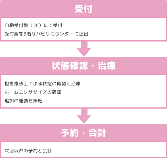 受付 自動受付機 状態確認・治療 運動実施 次回予約 精算 自動精算機