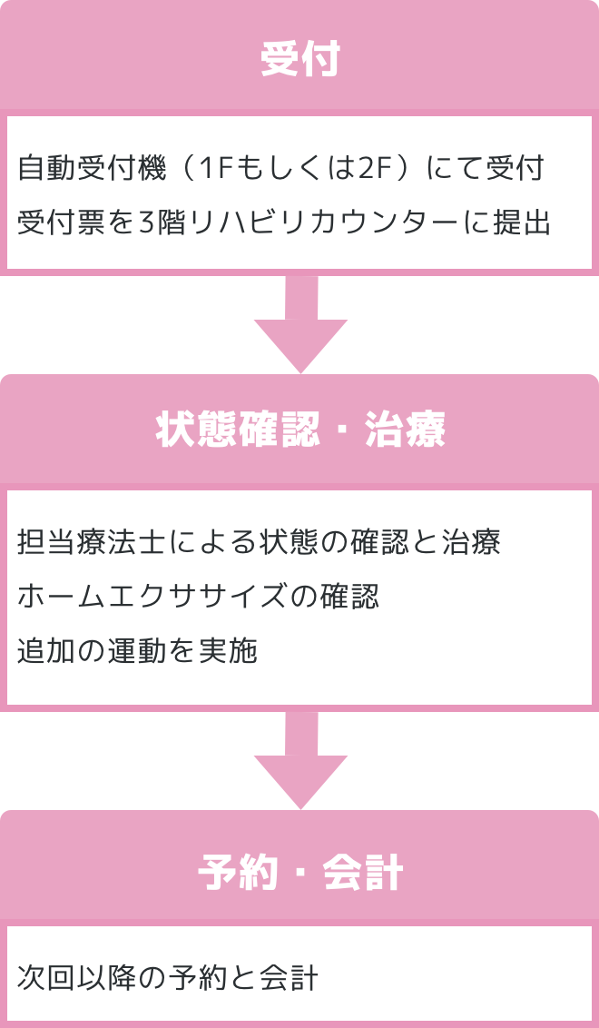 受付 自動受付機 状態確認・治療 運動実施 次回予約 精算 自動精算機