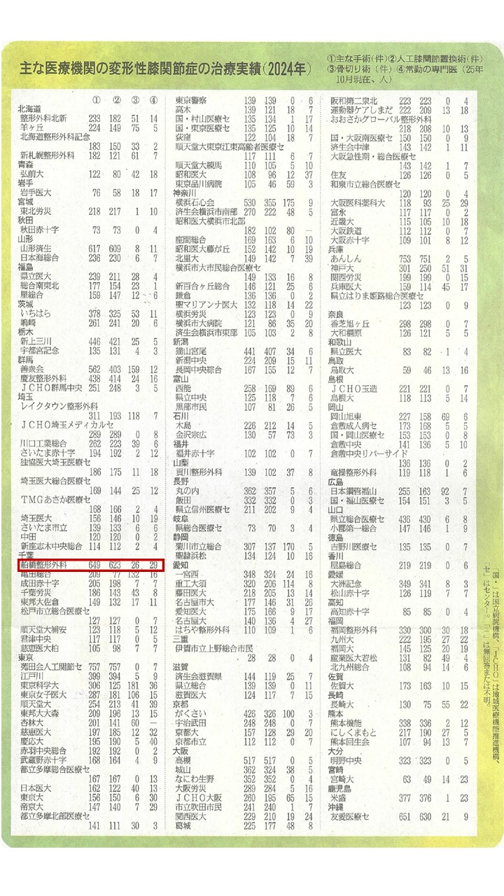 主な医療機関の変形性膝関節症の治療実績(2024年)