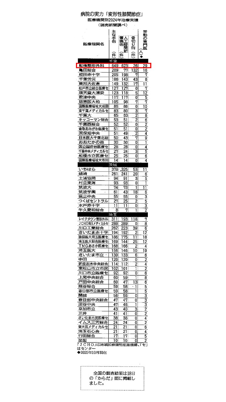 医療機関別2024年治療実績(読売新聞調べ)