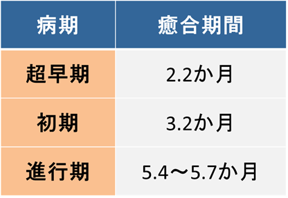 病期ごとの骨癒合期間