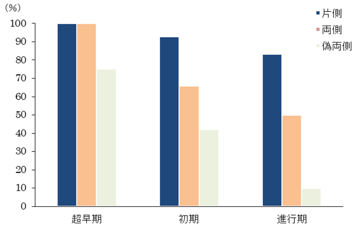 病期別の骨癒合率