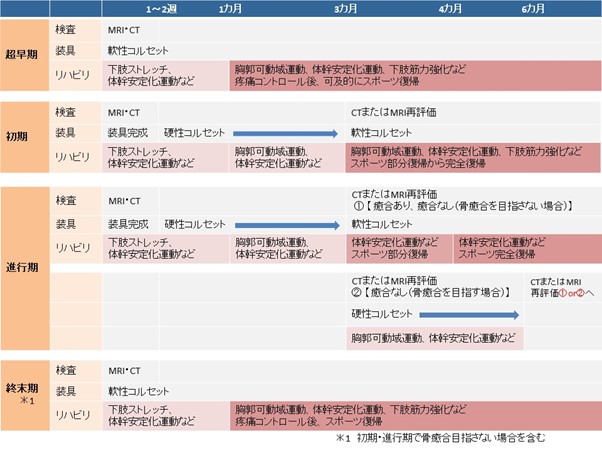 当院における病期ごとの治療スケジュール