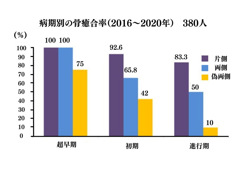 病期別の骨癒合率