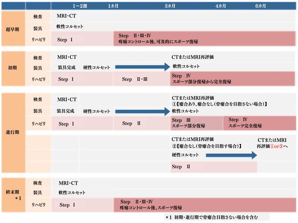 当院における病期ごとの治療スケジュール