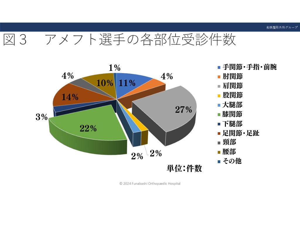 アメフト選手の各部位受診件数