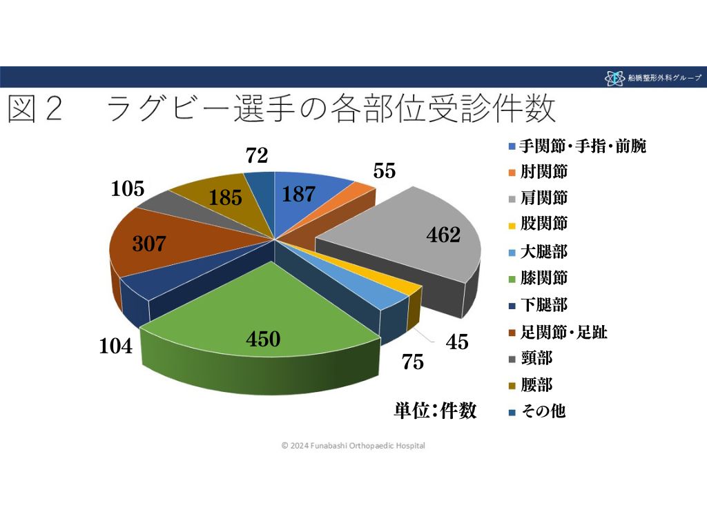 ラグビー選手の各部位受診件数