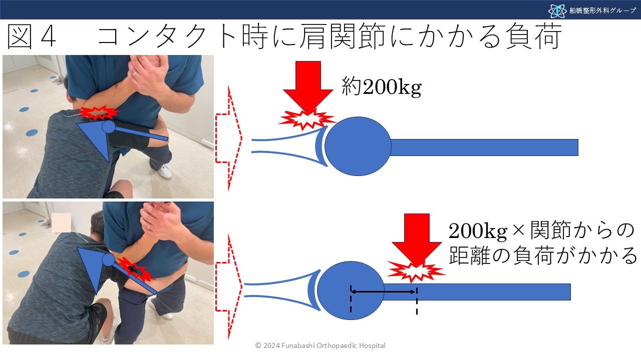 コンタクト時に肩関節にかかる負荷