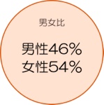 男女比　男性46％　女性54％
